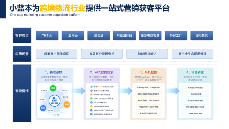 跨境营销工具